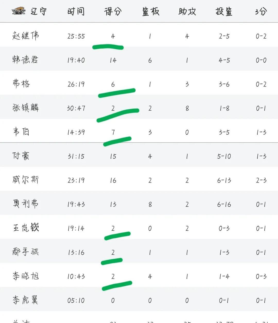 关于球员个人数据再创新高,获得最佳表现的信息 关于球员个人数据再创新高,获得最佳表现的信息