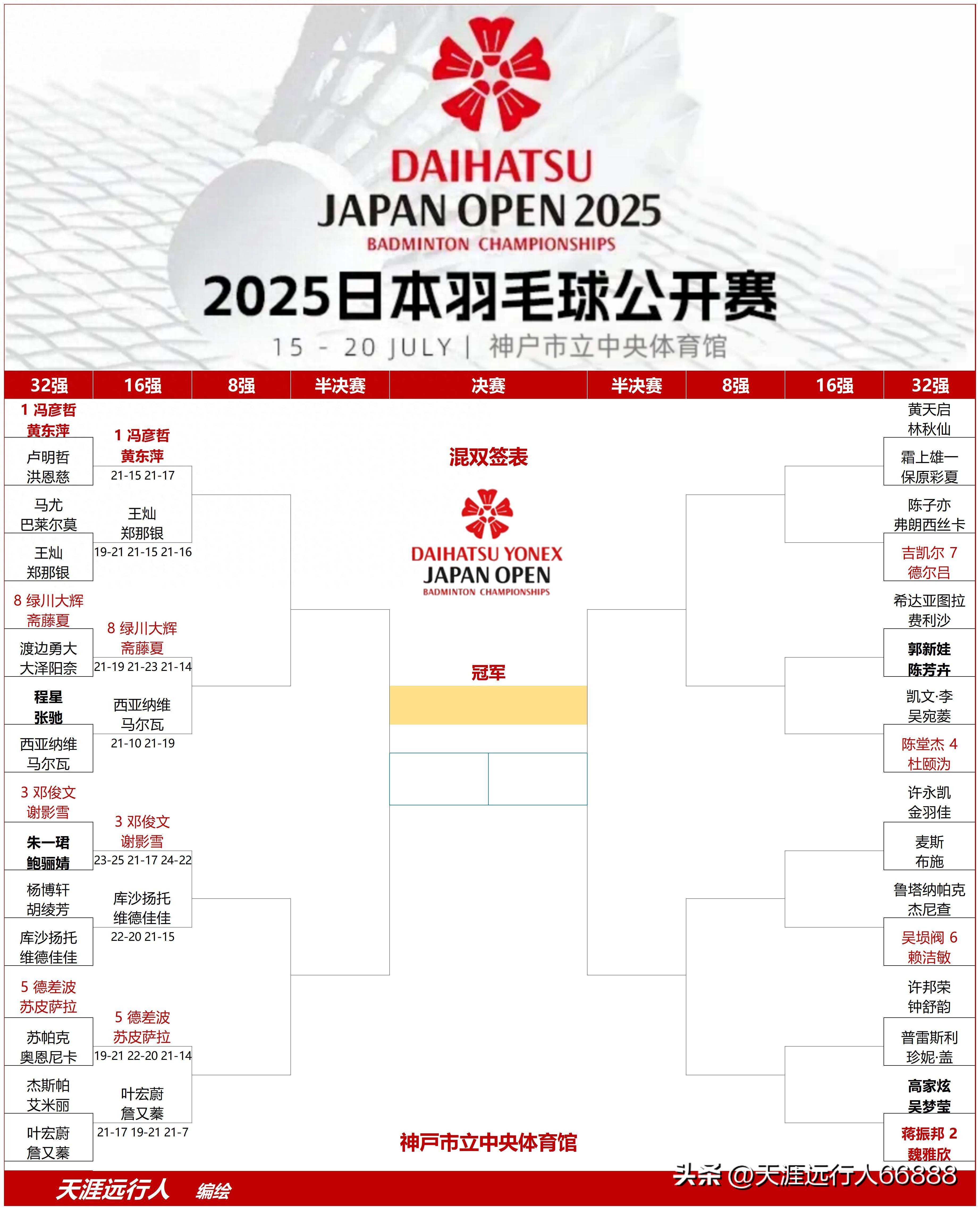 关于日本羽毛球队险胜韩国羽毛球队，林丹制霸全场的信息