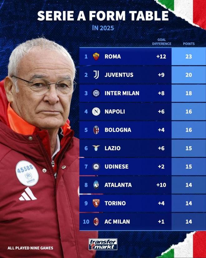 包含国际米兰豪取三分积分榜领先优势的词条